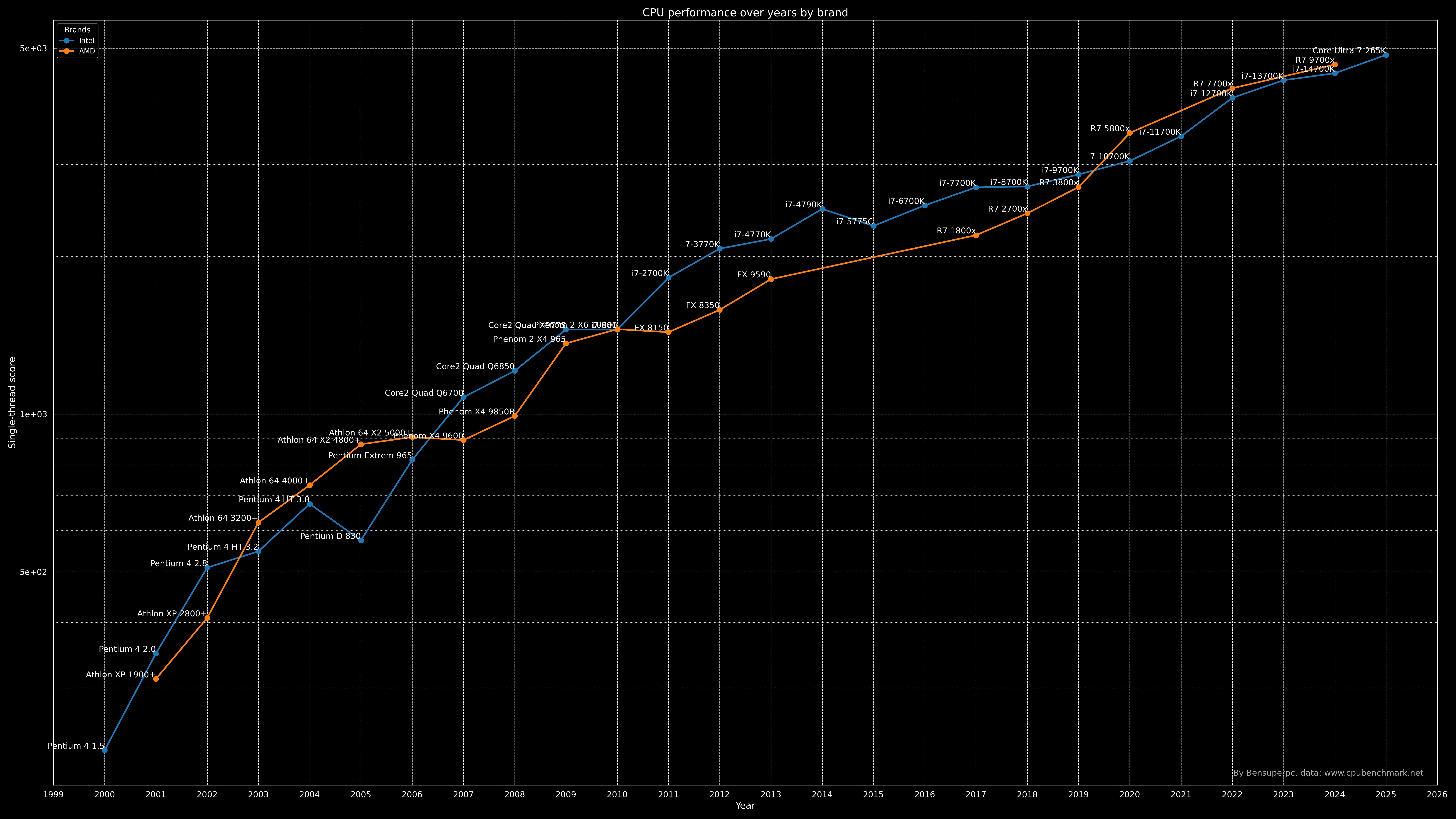 cpu_performance_st